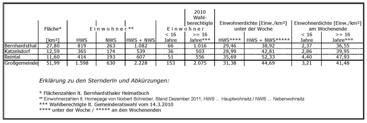 Einwohnerzahlen